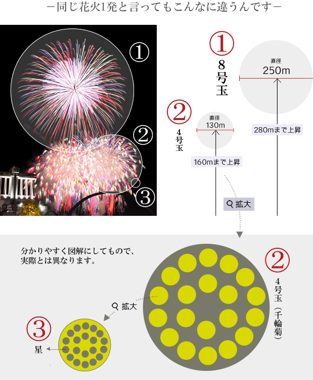 花火玉のサイズ